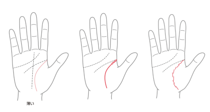 右手にある生命線の悪い手相